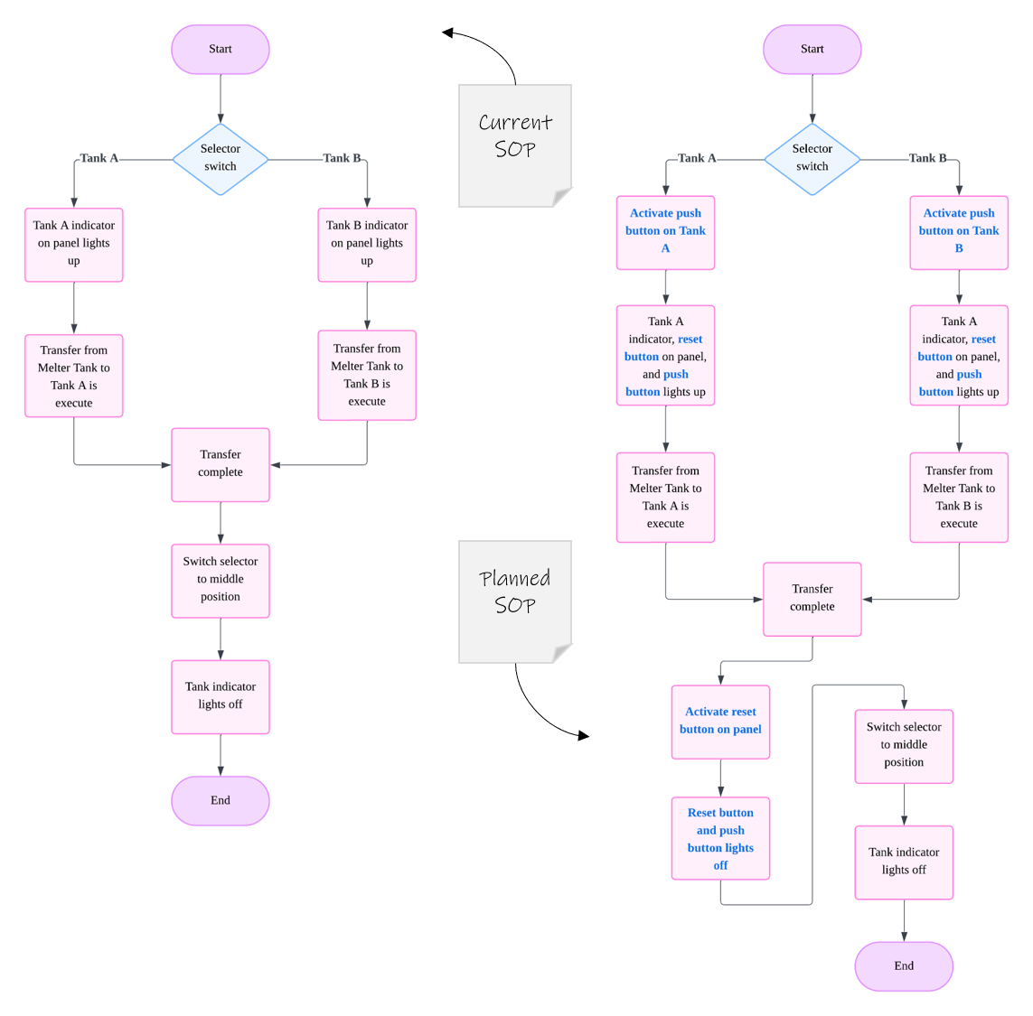 Flowchart